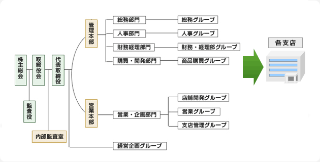 組織図